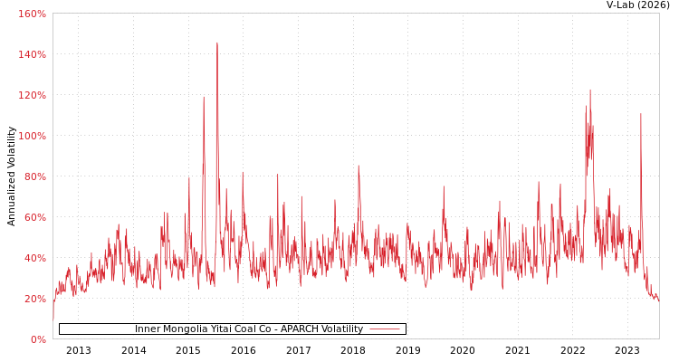 graph of Inner Mongolia Yitai Coal Co APARCH