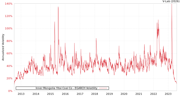 graph of Inner Mongolia Yitai Coal Co EGARCH