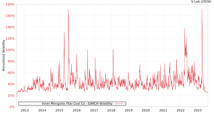 graph of Inner Mongolia Yitai Coal Co GARCH