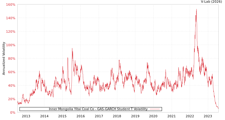 graph of Inner Mongolia Yitai Coal Co GAS-GARCH-T