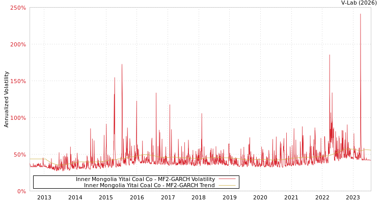 graph of Inner Mongolia Yitai Coal Co MF2-GARCH