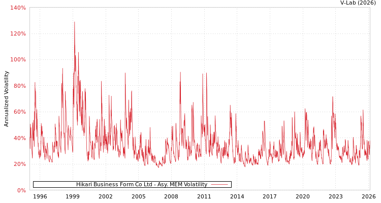 graph of Hikari Business Form Co Ltd AMEM