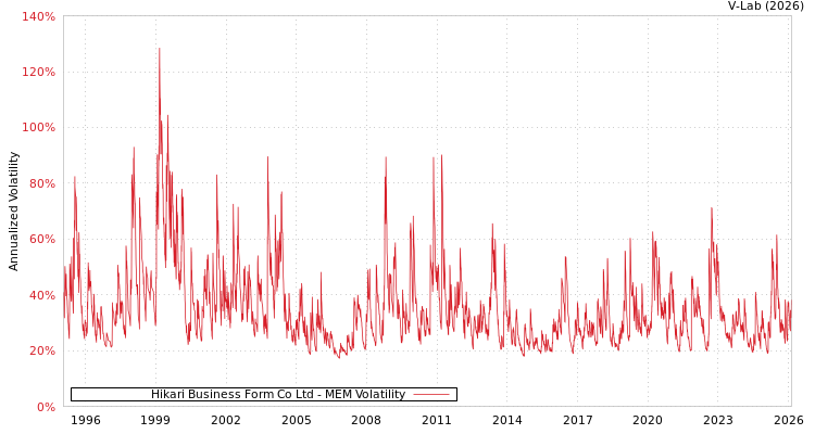 graph of Hikari Business Form Co Ltd MEM