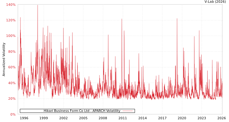 graph of Hikari Business Form Co Ltd APARCH