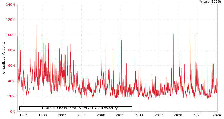 graph of Hikari Business Form Co Ltd EGARCH