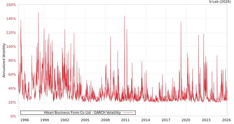 graph of Hikari Business Form Co Ltd GARCH