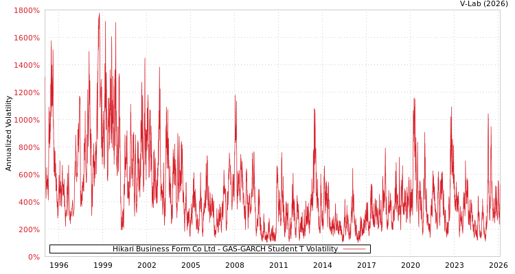 graph of Hikari Business Form Co Ltd GAS-GARCH-T