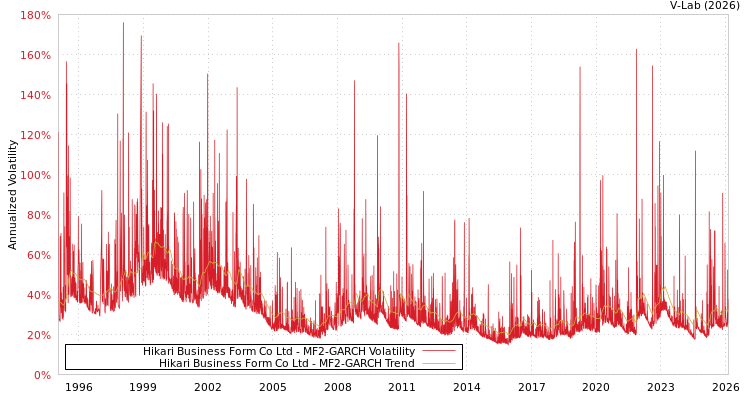 graph of Hikari Business Form Co Ltd MF2-GARCH