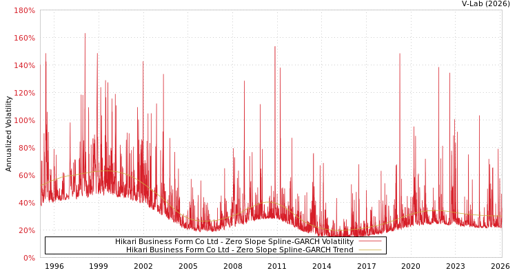 graph of Hikari Business Form Co Ltd S0GARCH