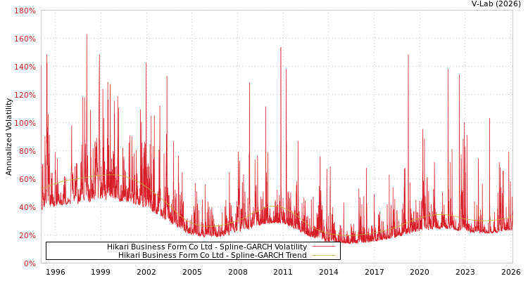 graph of Hikari Business Form Co Ltd SGARCH