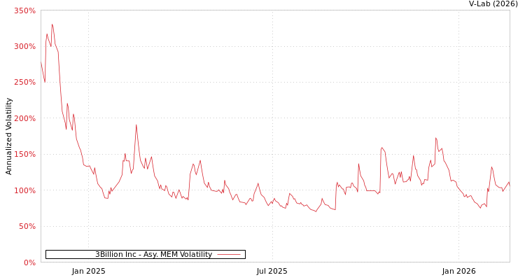graph of 3Billion Inc AMEM