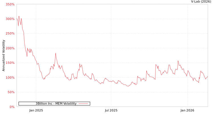 graph of 3Billion Inc MEM