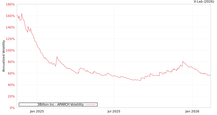 graph of 3Billion Inc APARCH