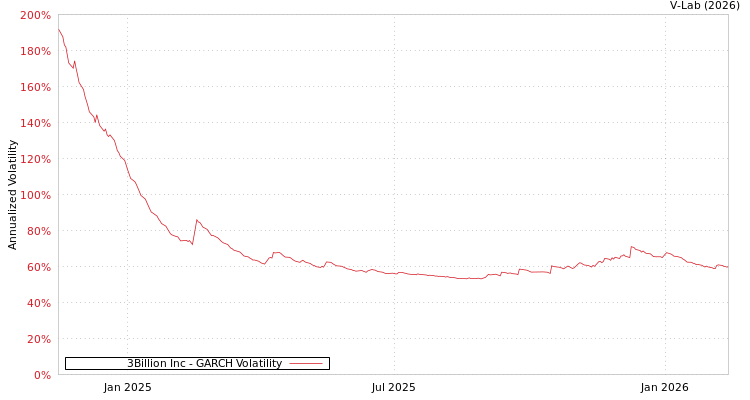 graph of 3Billion Inc GARCH