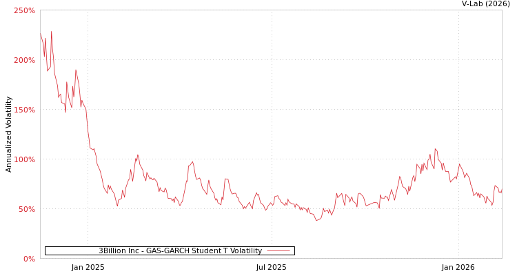 graph of 3Billion Inc GAS-GARCH-T