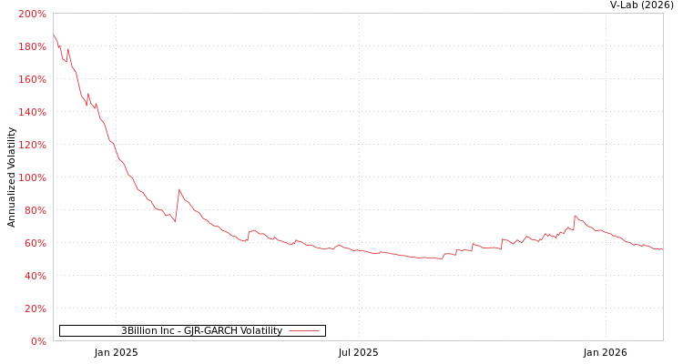 graph of 3Billion Inc GJR-GARCH