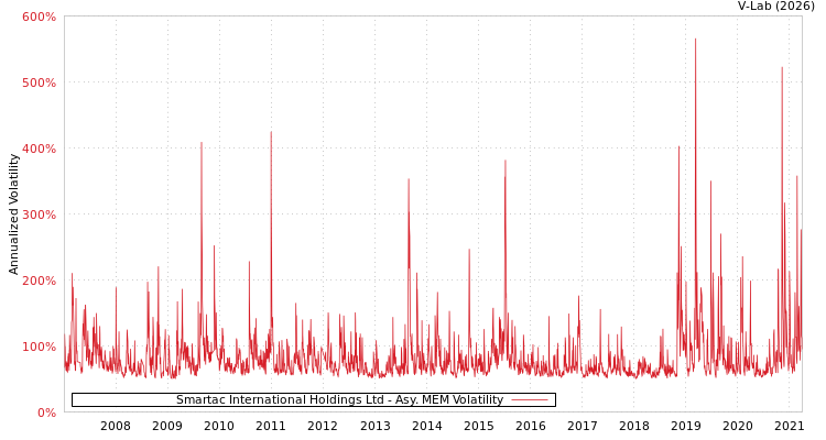 graph of Smartac International Holdings Ltd AMEM