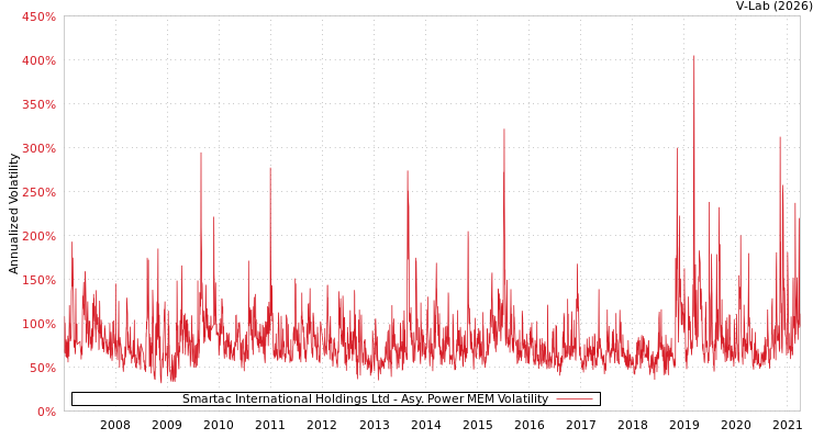 graph of Smartac International Holdings Ltd APMEM