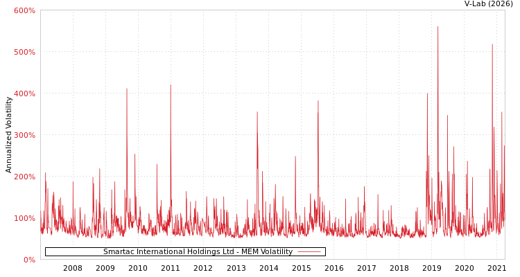 graph of Smartac International Holdings Ltd MEM