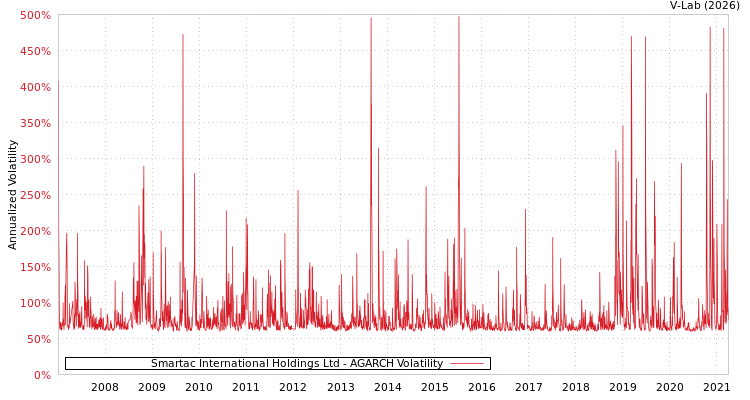 graph of Smartac International Holdings Ltd AGARCH
