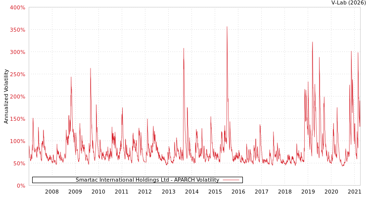 graph of Smartac International Holdings Ltd APARCH