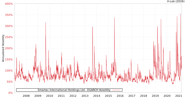 graph of Smartac International Holdings Ltd EGARCH