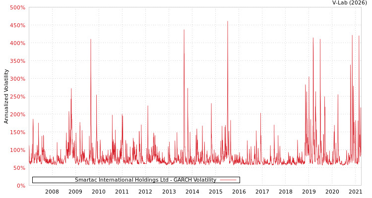 graph of Smartac International Holdings Ltd GARCH