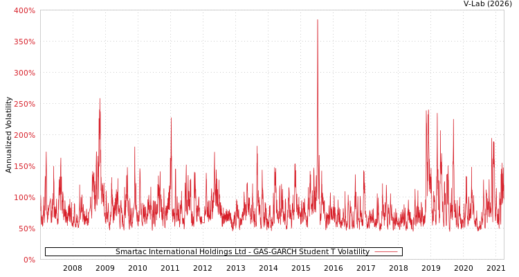 graph of Smartac International Holdings Ltd GAS-GARCH-T