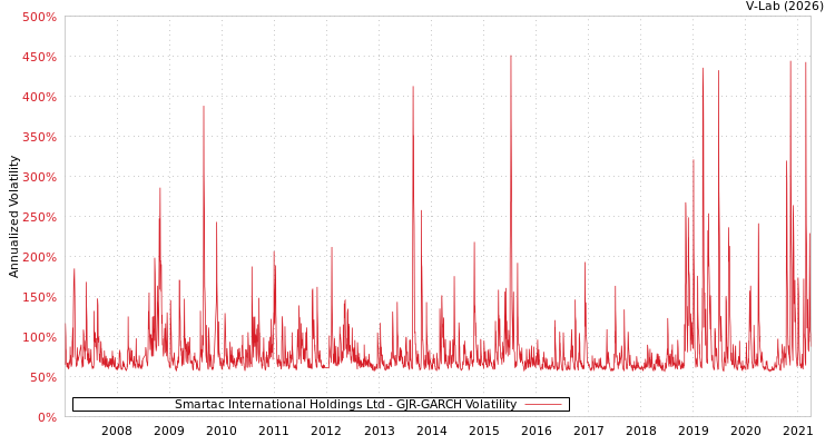 graph of Smartac International Holdings Ltd GJR-GARCH