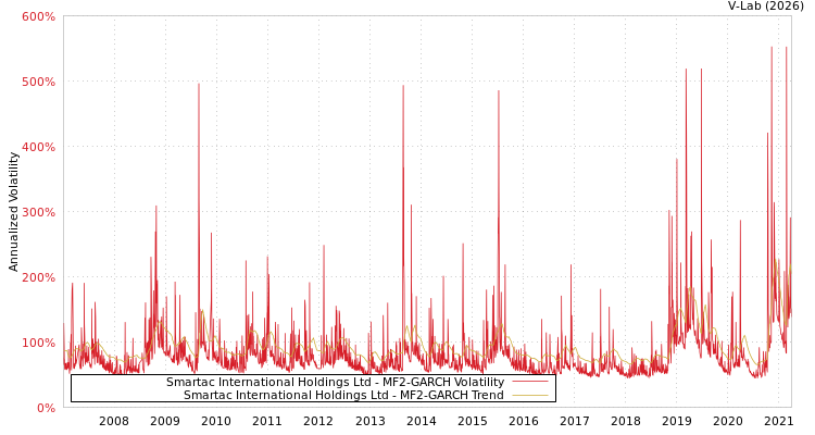 graph of Smartac International Holdings Ltd MF2-GARCH