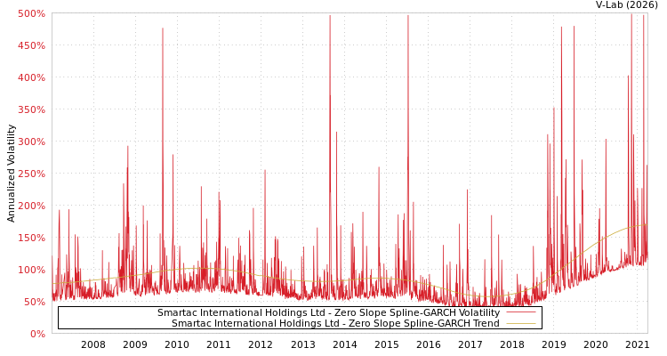 graph of Smartac International Holdings Ltd S0GARCH