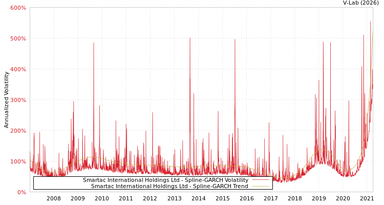 graph of Smartac International Holdings Ltd SGARCH