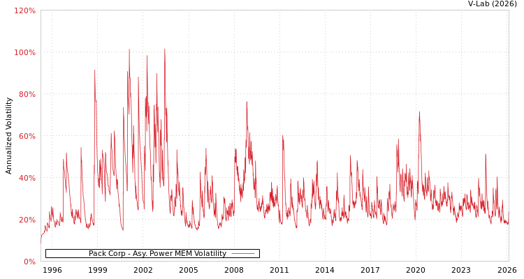 graph of Pack Corp APMEM