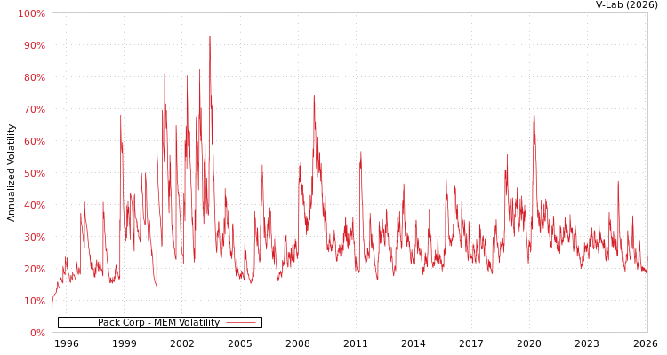 graph of Pack Corp MEM