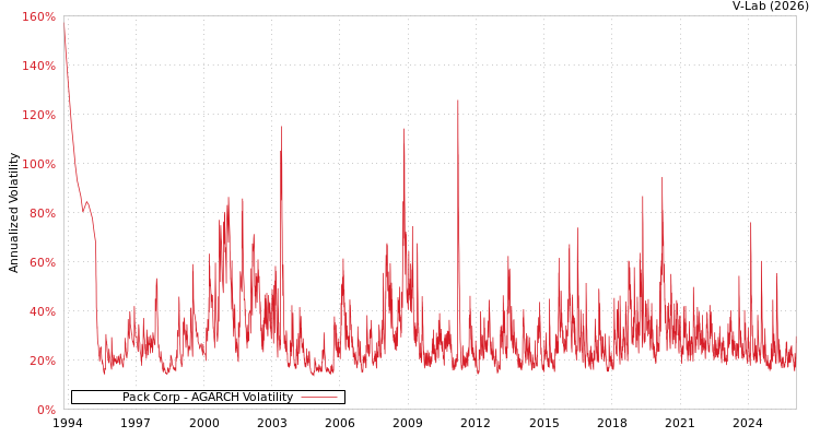 graph of Pack Corp AGARCH