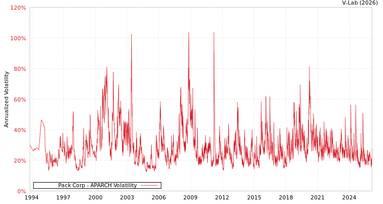 graph of Pack Corp APARCH