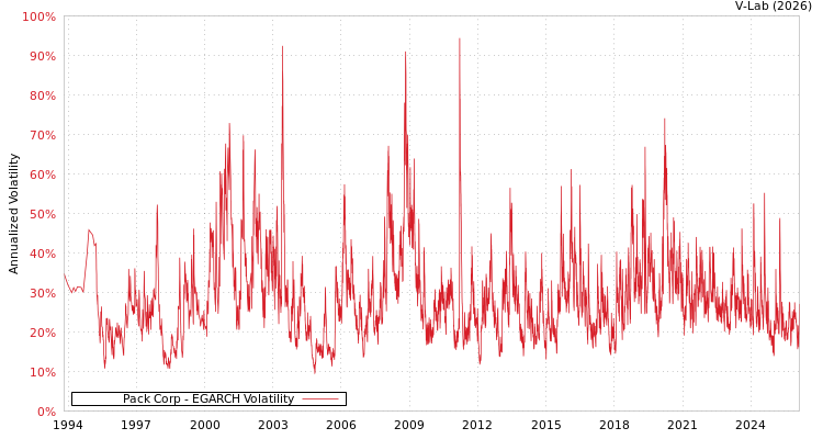 graph of Pack Corp EGARCH