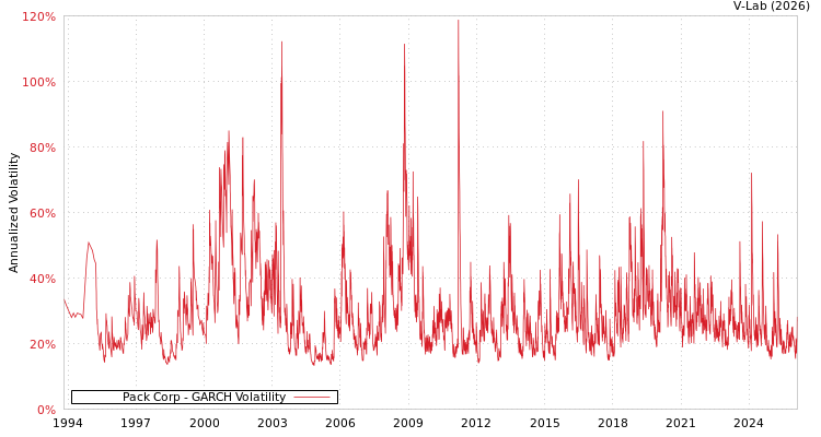 graph of Pack Corp GARCH