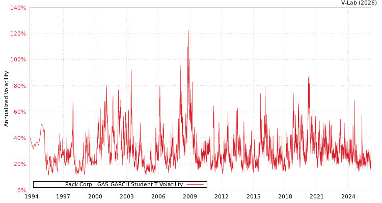 graph of Pack Corp GAS-GARCH-T