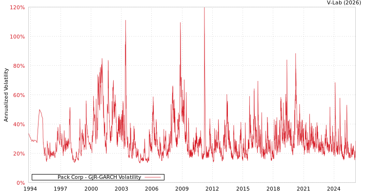 graph of Pack Corp GJR-GARCH