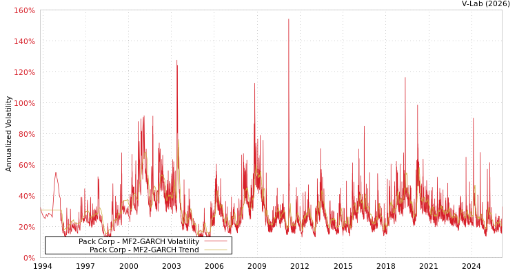 graph of Pack Corp MF2-GARCH