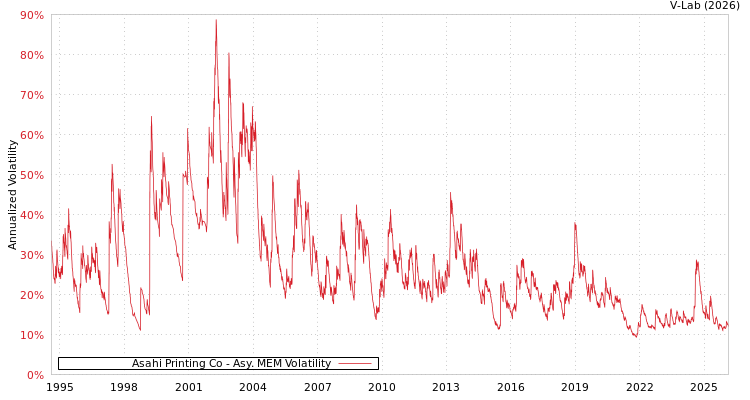 graph of Asahi Printing Co AMEM
