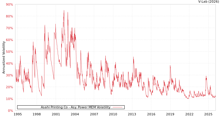 graph of Asahi Printing Co APMEM