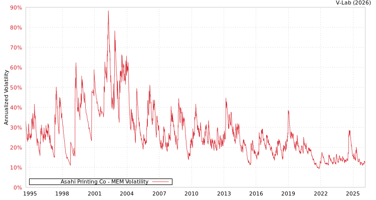 graph of Asahi Printing Co MEM
