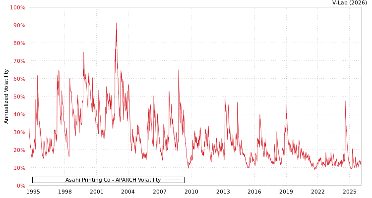 graph of Asahi Printing Co APARCH