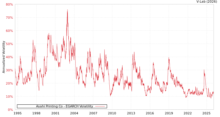 graph of Asahi Printing Co EGARCH