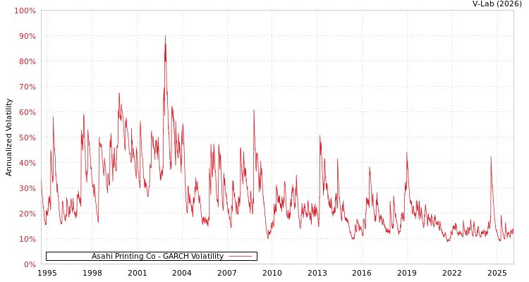 graph of Asahi Printing Co GARCH