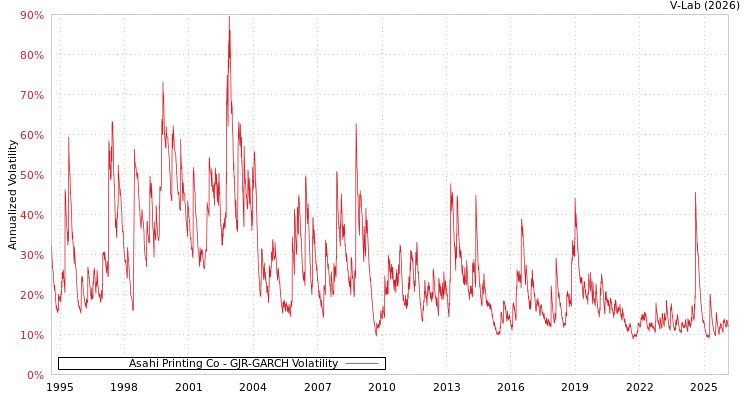 graph of Asahi Printing Co GJR-GARCH