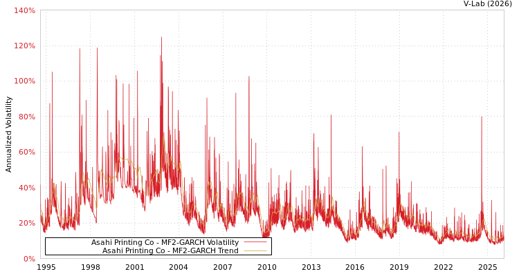graph of Asahi Printing Co MF2-GARCH