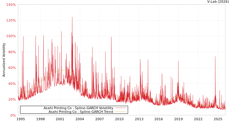 graph of Asahi Printing Co SGARCH